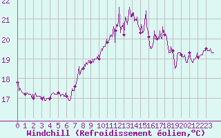 Courbe du refroidissement olien pour Cap Corse (2B)