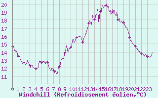 Courbe du refroidissement olien pour Deauville (14)