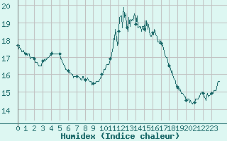 Courbe de l'humidex pour Saint-Brieuc (22)