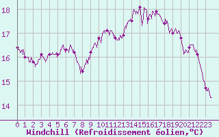 Courbe du refroidissement olien pour Montauban (82)