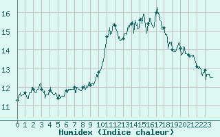 Courbe de l'humidex pour Cap de la Hve (76)