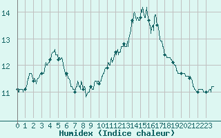 Courbe de l'humidex pour Alenon (61)