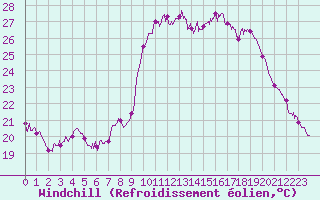 Courbe du refroidissement olien pour Calvi (2B)