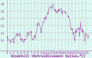 Courbe du refroidissement olien pour Paray-le-Monial - St-Yan (71)