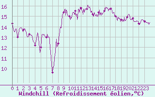 Courbe du refroidissement olien pour Leucate (11)