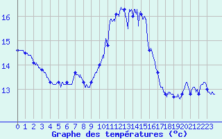 Courbe de tempratures pour Vannes-Sn (56)