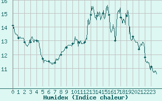 Courbe de l'humidex pour Lons-le-Saunier (39)