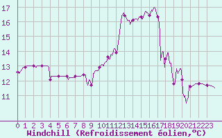 Courbe du refroidissement olien pour Saint-Etienne (42)