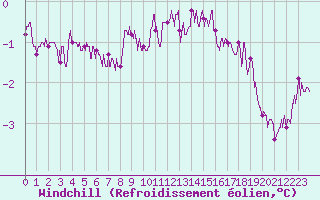 Courbe du refroidissement olien pour Ile de Groix (56)