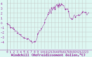 Courbe du refroidissement olien pour Chlons-en-Champagne (51)
