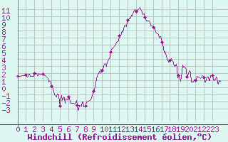 Courbe du refroidissement olien pour Bourg-Saint-Maurice (73)