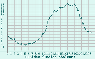 Courbe de l'humidex pour Luxeuil (70)