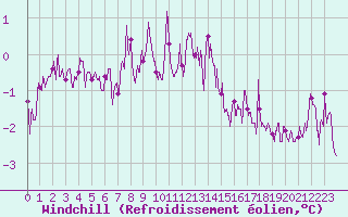 Courbe du refroidissement olien pour Le Puy - Loudes (43)