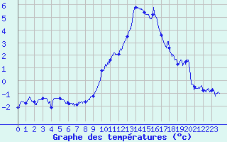 Courbe de tempratures pour Cambrai / Epinoy (62)