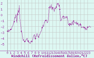 Courbe du refroidissement olien pour Cap Gris-Nez (62)