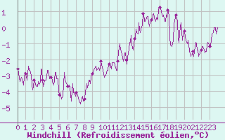 Courbe du refroidissement olien pour Saint-Dizier (52)