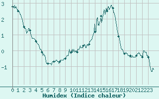 Courbe de l'humidex pour Fontaine-les-Vervins (02)