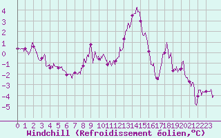 Courbe du refroidissement olien pour Lille (59)