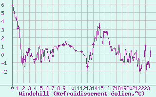 Courbe du refroidissement olien pour Chamonix-Mont-Blanc (74)