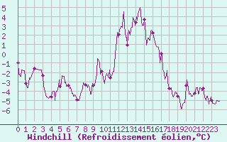 Courbe du refroidissement olien pour Embrun (05)