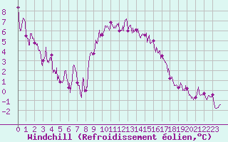 Courbe du refroidissement olien pour Montpellier (34)