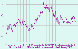 Courbe du refroidissement olien pour Montlimar (26)