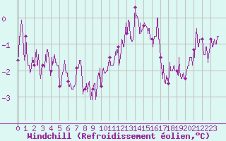 Courbe du refroidissement olien pour Laval (53)