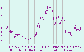 Courbe du refroidissement olien pour Toulouse-Francazal (31)