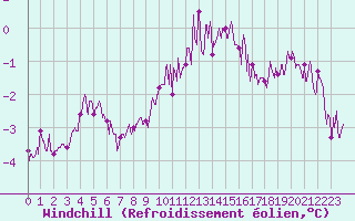 Courbe du refroidissement olien pour Chargey-les-Gray (70)