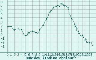 Courbe de l'humidex pour Annecy (74)