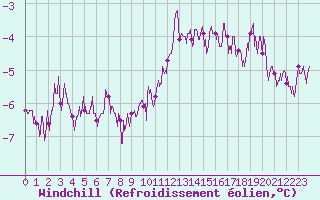 Courbe du refroidissement olien pour Tours (37)