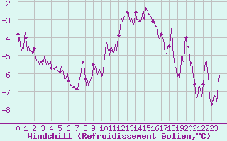 Courbe du refroidissement olien pour Toussus-le-Noble (78)