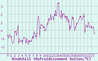 Courbe du refroidissement olien pour Brest (29)