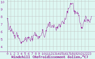 Courbe du refroidissement olien pour Luxeuil (70)