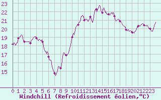Courbe du refroidissement olien pour Mont-Saint-Vincent (71)