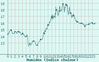 Courbe de l'humidex pour Caen (14)
