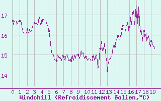 Courbe du refroidissement olien pour Biarritz (64)