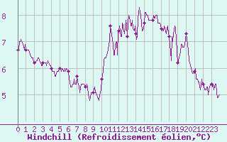 Courbe du refroidissement olien pour Troyes (10)