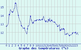 Courbe de tempratures pour Dunkerque (59)