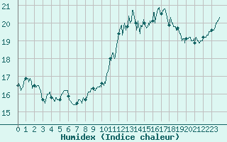 Courbe de l'humidex pour Ile d'Yeu - Saint-Sauveur (85)