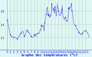 Courbe de tempratures pour Le Talut - Belle-Ile (56)