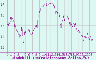 Courbe du refroidissement olien pour Bordeaux (33)