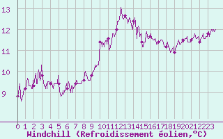 Courbe du refroidissement olien pour Toulon (83)