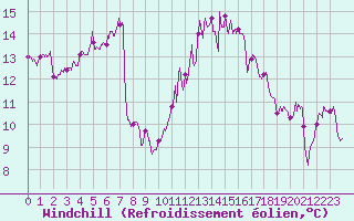 Courbe du refroidissement olien pour Figari (2A)