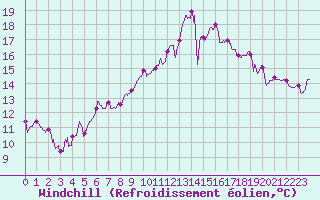 Courbe du refroidissement olien pour Dax (40)