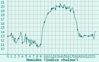 Courbe de l'humidex pour Cap de la Hague (50)
