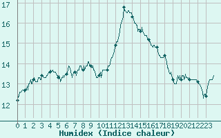 Courbe de l'humidex pour Ouessant (29)