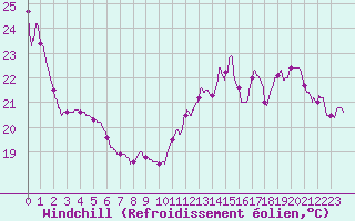 Courbe du refroidissement olien pour Saint-Girons (09)