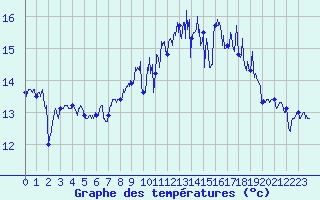 Courbe de tempratures pour Trgunc (29)