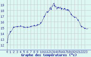 Courbe de tempratures pour Brest (29)